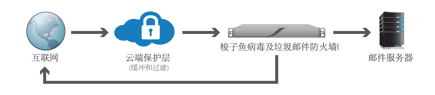 梭子魚反垃圾郵件